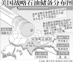 （圖）戰略石油儲備