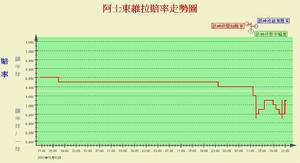 （圖）走勢圖