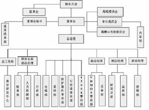 組織結構