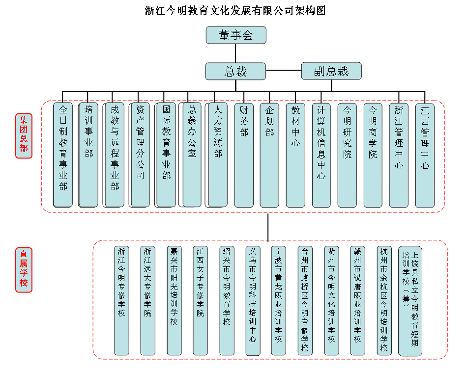 集團架構圖