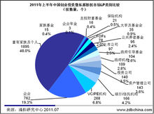 有關股權投資圖表等