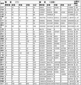 全國自然保護區分類型統計表（截至2009年底）