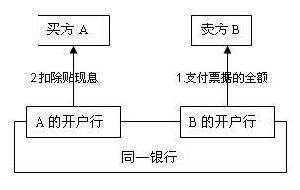 應付票據貼現