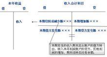 損益收入類賬戶