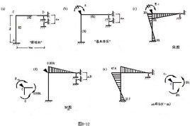 結構位移計算