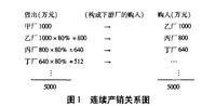 投資乘數