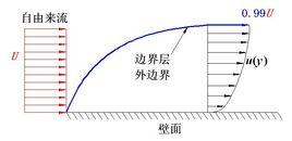 邊界層流動