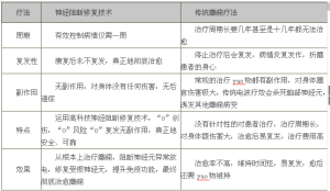 神經阻斷修復技術