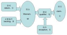 圖爾敏論證模型