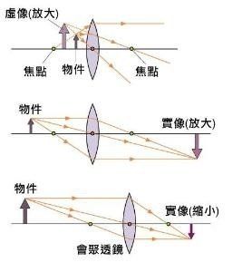 凸透鏡成像原理