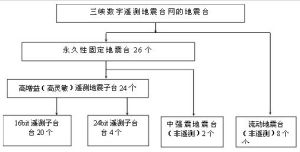 三峽庫區數字遙測地震台網