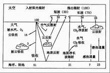 地—氣系統輻射平衡