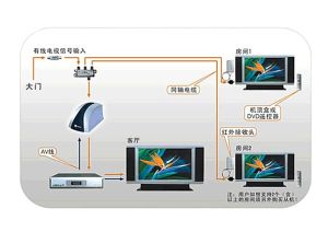 機頂盒共享器