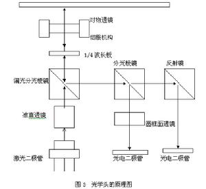 雷射頭