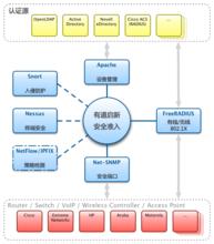 網路準入系統