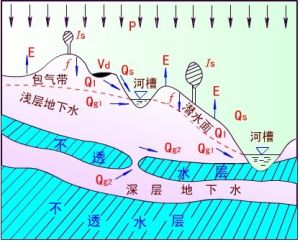 徑流形成過程示意圖