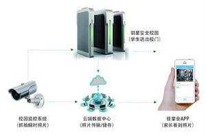 羽星智慧安全校門