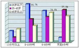 失眠症自測表