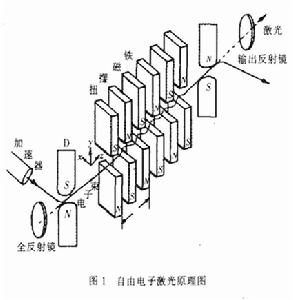 自由電子雷射器原理