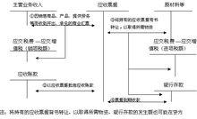 應收賬款的核算