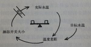 水溫調節延時