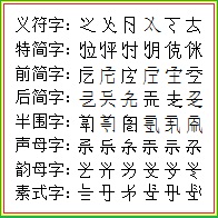 圖7 部分簡碼素義字