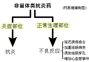 非甾體類抗炎藥物性腎病