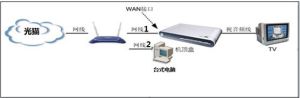 網路機頂盒