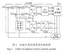 間接矢量控制系統