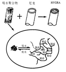 導濕溫性