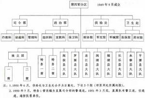 1949年10月福建軍區第四軍分區序列圖