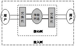 窄帶無線接入