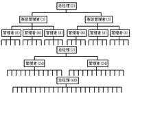 組織扁平化的優勢