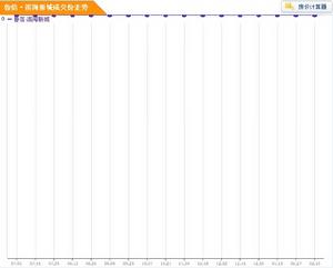 魯信·濱海新城房價走勢圖