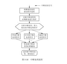 通道有效中斷