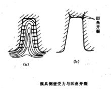 模具側壁受力與凹角開裂