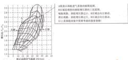 柴油機和渦輪增壓器的匹配