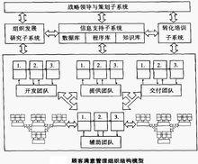 顧客滿意管理組織結構模型