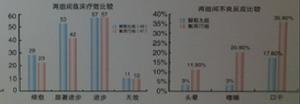 解郁丸與氟西汀療效和副作用對照