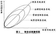 企業財務系統演變