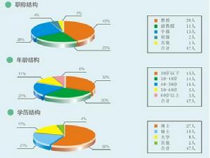 本實驗室學術梯隊建設情況