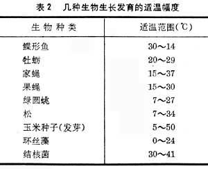 臨界溫度(表2)