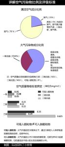 圖解空氣污染物