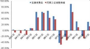 寶康消費品基金