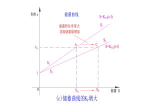 儲蓄曲線--儲蓄轉化率的影響