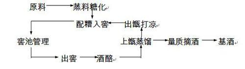 生產工藝流程