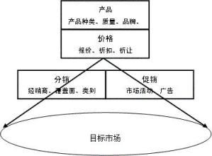 飽和行銷