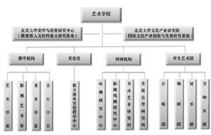 藝術學院結構圖