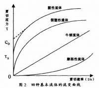 流變性