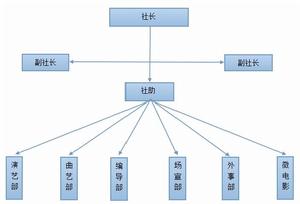 藍色火焰劇社結構圖